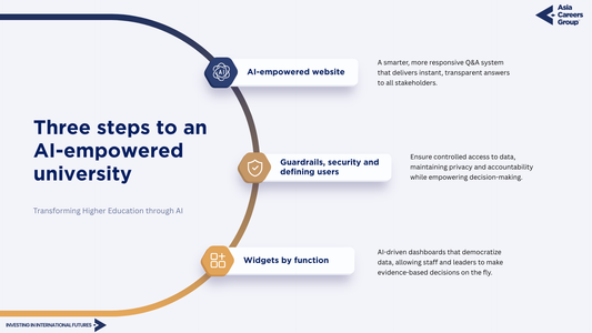 Three steps to an AI-empowered university (cont.)