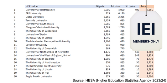 Universities most at risk following the UK Immigration White Paper