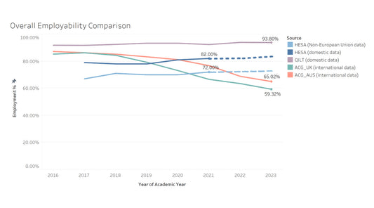 Comparative Analysis of HESA and QILT: Insights into Graduate Outcomes Data